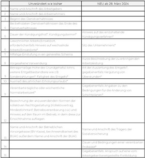 Liste der Pflichtangaben bei Dienstzettel/-vertrag inkl. Neuerung ab 28.03.2024